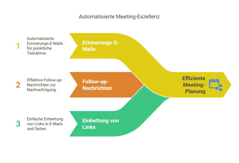 Grafik zur effizienten Meetingplanung mit HubSpot
