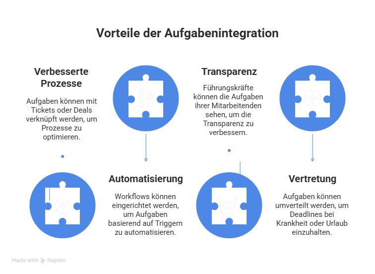 Spot on HubSpot – Grafik zu Integration Aufgaben-Tool