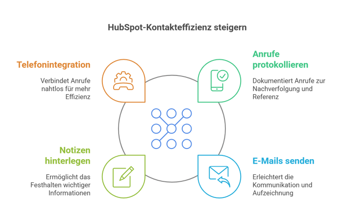 Spot on HubSpot – grafische Darstellung Kontakteffizienz