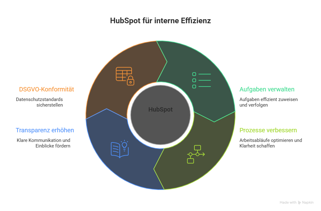 Spot on HubSpot - Grafik interne Effizienz mit dem Aufgaben-Tool